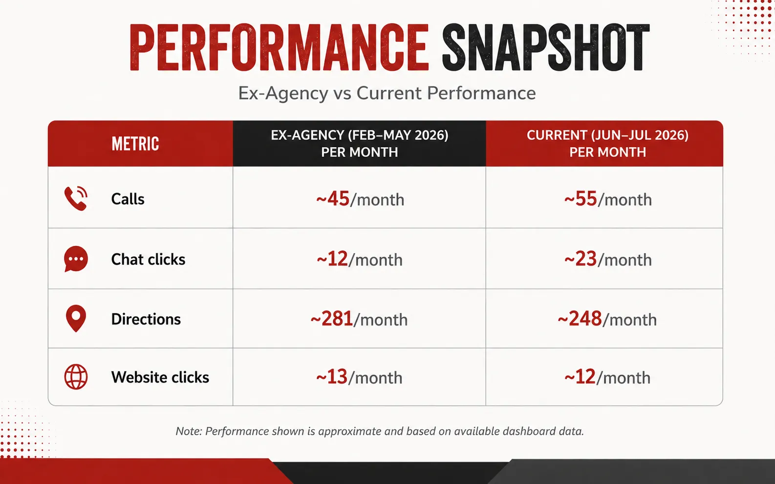 Google Business Profile engagement comparison between ex-agency and current performance