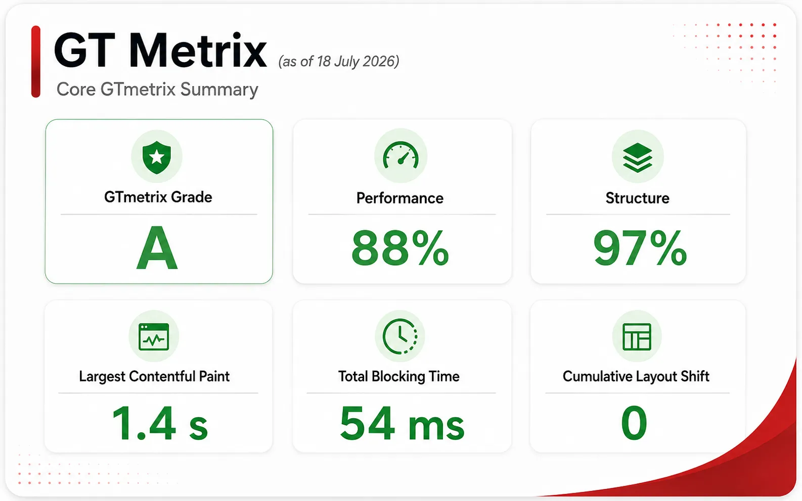 GTmetrix performance report as of July 2026, grade A, 1.4 second largest contentful paint