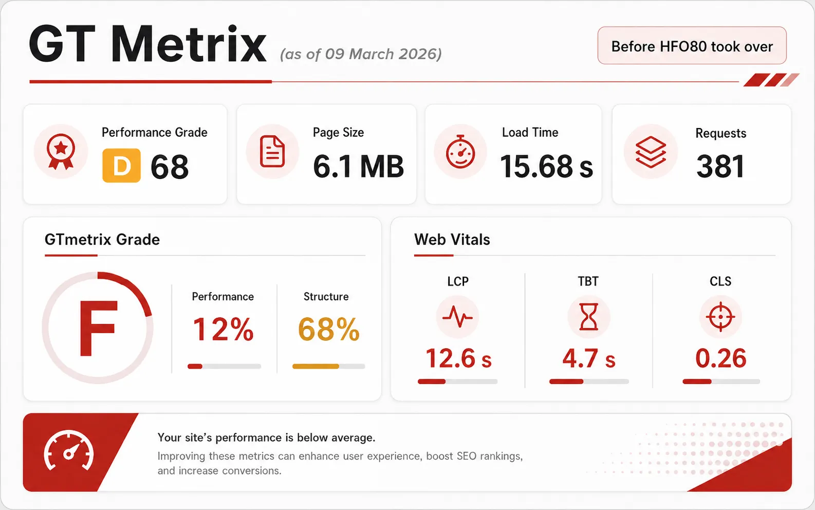GTmetrix performance report before HFO80 took over, grade D, 15.68 second load time