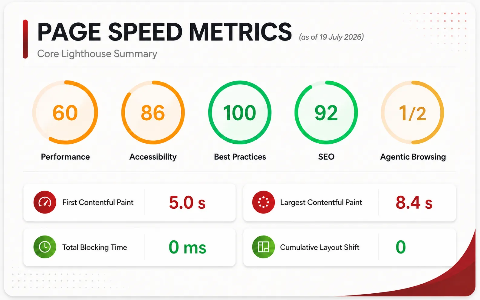 Page speed metrics showing Lighthouse performance, accessibility, best practices, and SEO scores